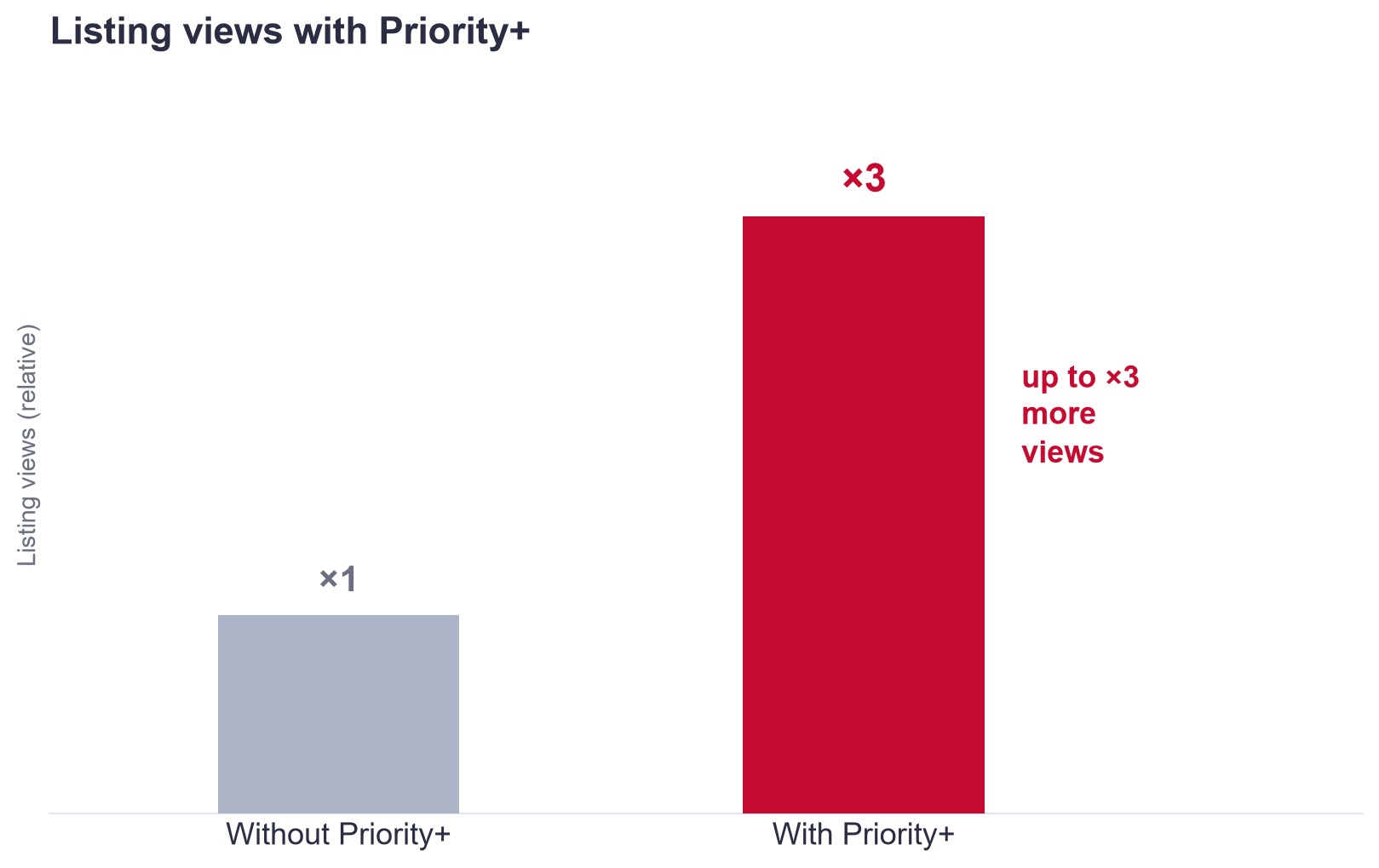 Steigerung der Objektaufrufe mit Priority+