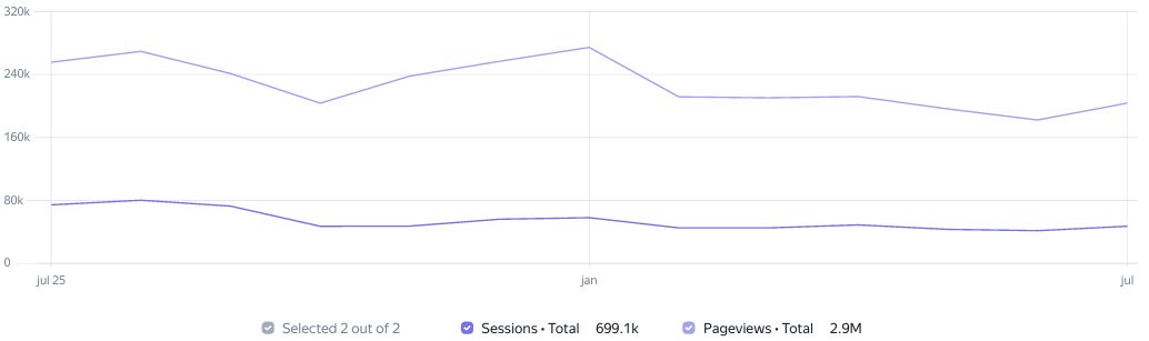 Visit Statistics