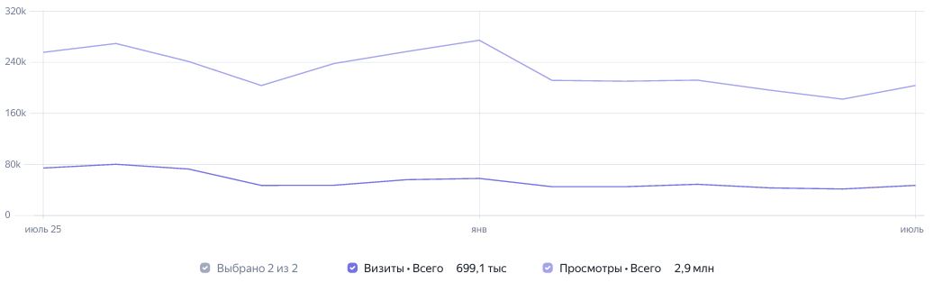 Статистика посещений